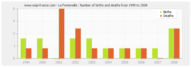 La Fontenelle : Number of births and deaths from 1999 to 2008